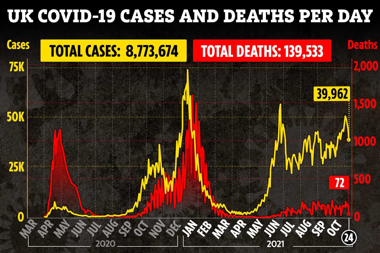 Covid cases ‘will PLUMMET this winter even without Plan B restrictions and could fall to 5,000 daily cases before Xmas’