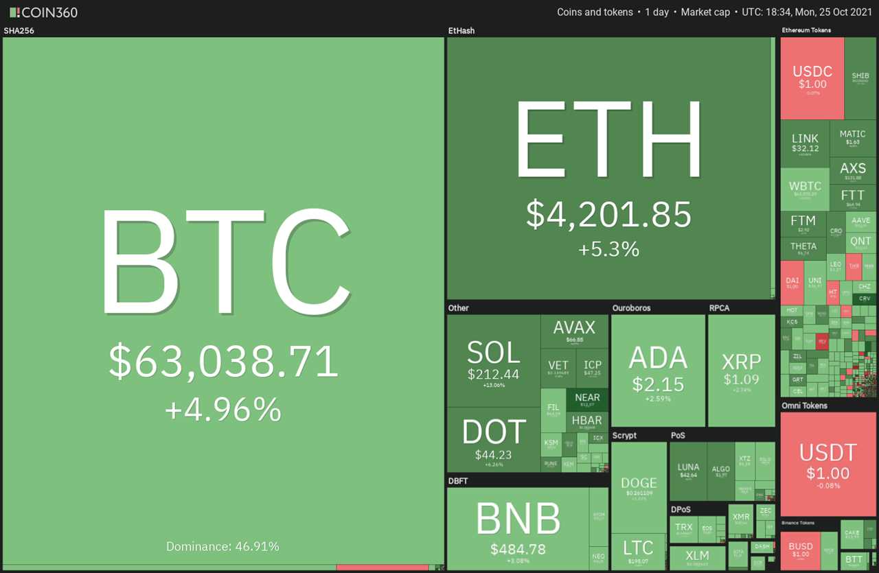 Price analysis 10/25: BTC, ETH, BNB, ADA, XRP, SOL, DOT, DOGE, LUNA, UNI