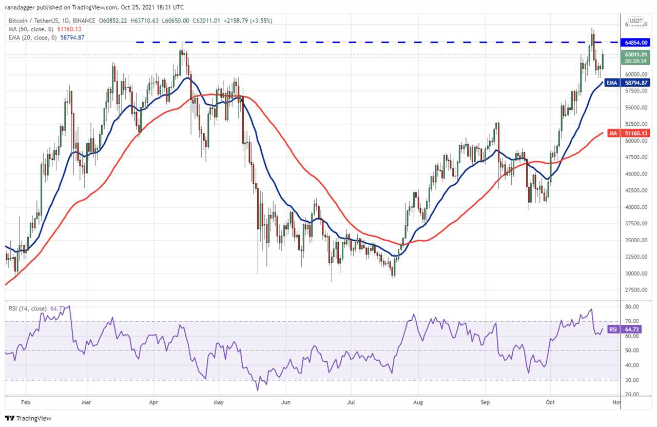 Price analysis 10/25: BTC, ETH, BNB, ADA, XRP, SOL, DOT, DOGE, LUNA, UNI