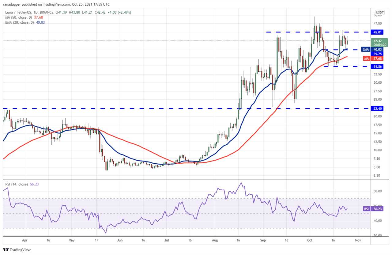 Price analysis 10/25: BTC, ETH, BNB, ADA, XRP, SOL, DOT, DOGE, LUNA, UNI