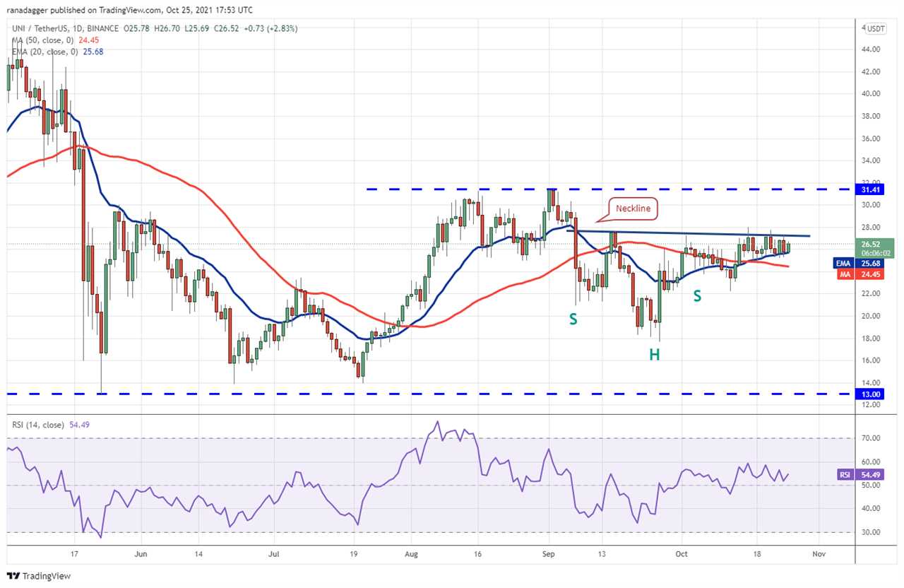 Price analysis 10/25: BTC, ETH, BNB, ADA, XRP, SOL, DOT, DOGE, LUNA, UNI