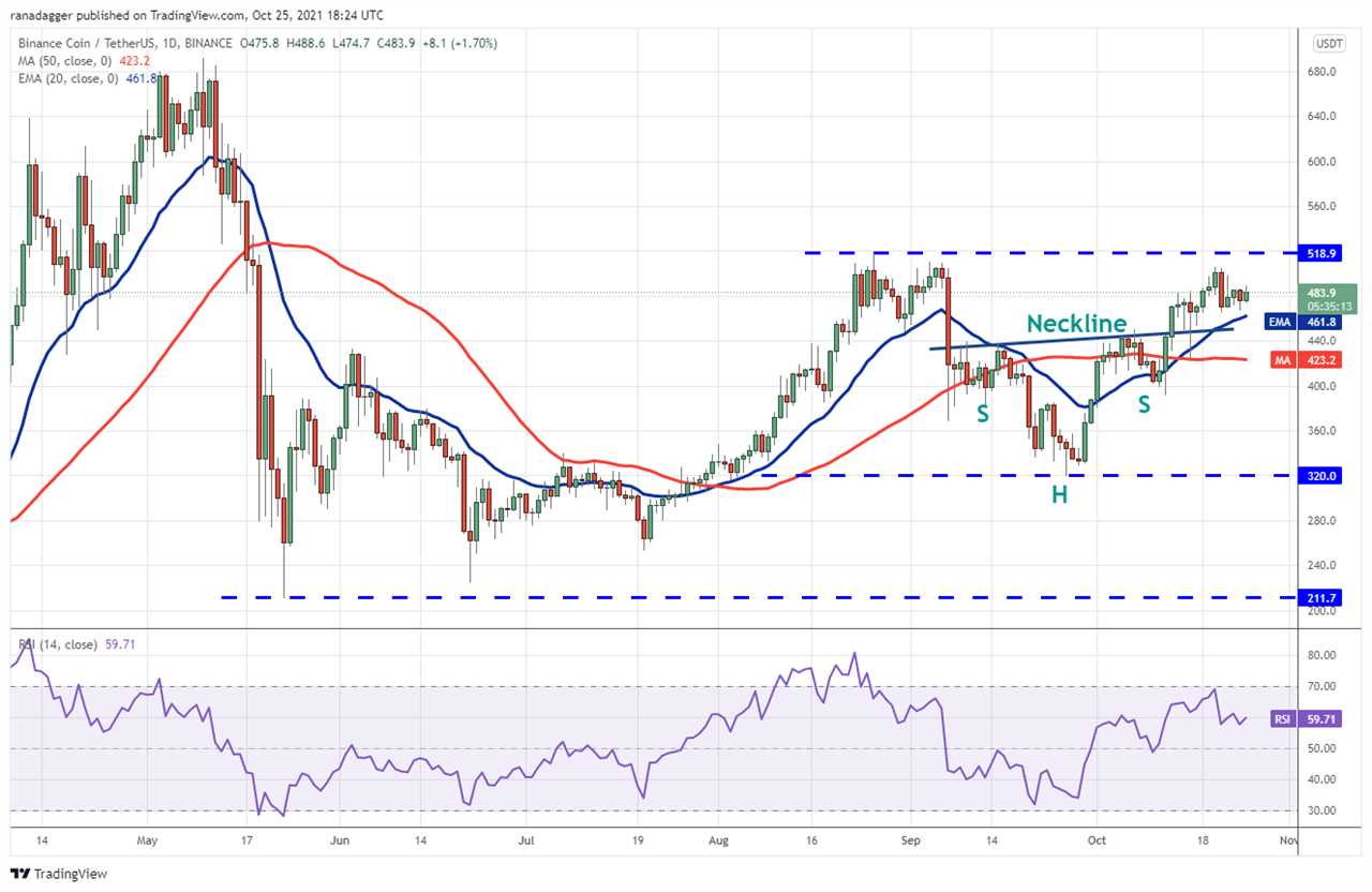 Price analysis 10/25: BTC, ETH, BNB, ADA, XRP, SOL, DOT, DOGE, LUNA, UNI