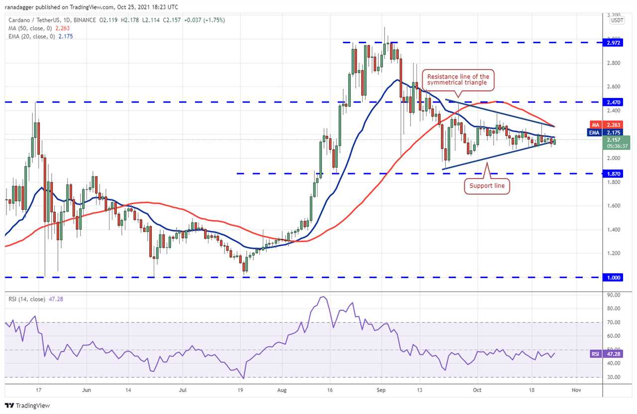 Price analysis 10/25: BTC, ETH, BNB, ADA, XRP, SOL, DOT, DOGE, LUNA, UNI