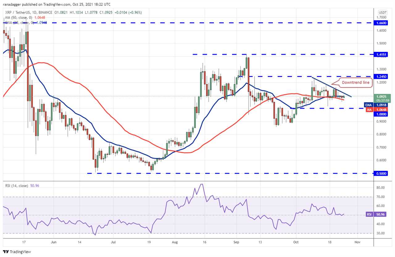 Price analysis 10/25: BTC, ETH, BNB, ADA, XRP, SOL, DOT, DOGE, LUNA, UNI