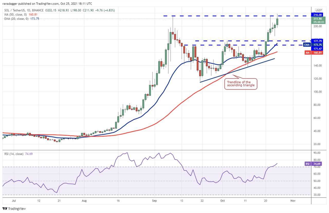 Price analysis 10/25: BTC, ETH, BNB, ADA, XRP, SOL, DOT, DOGE, LUNA, UNI