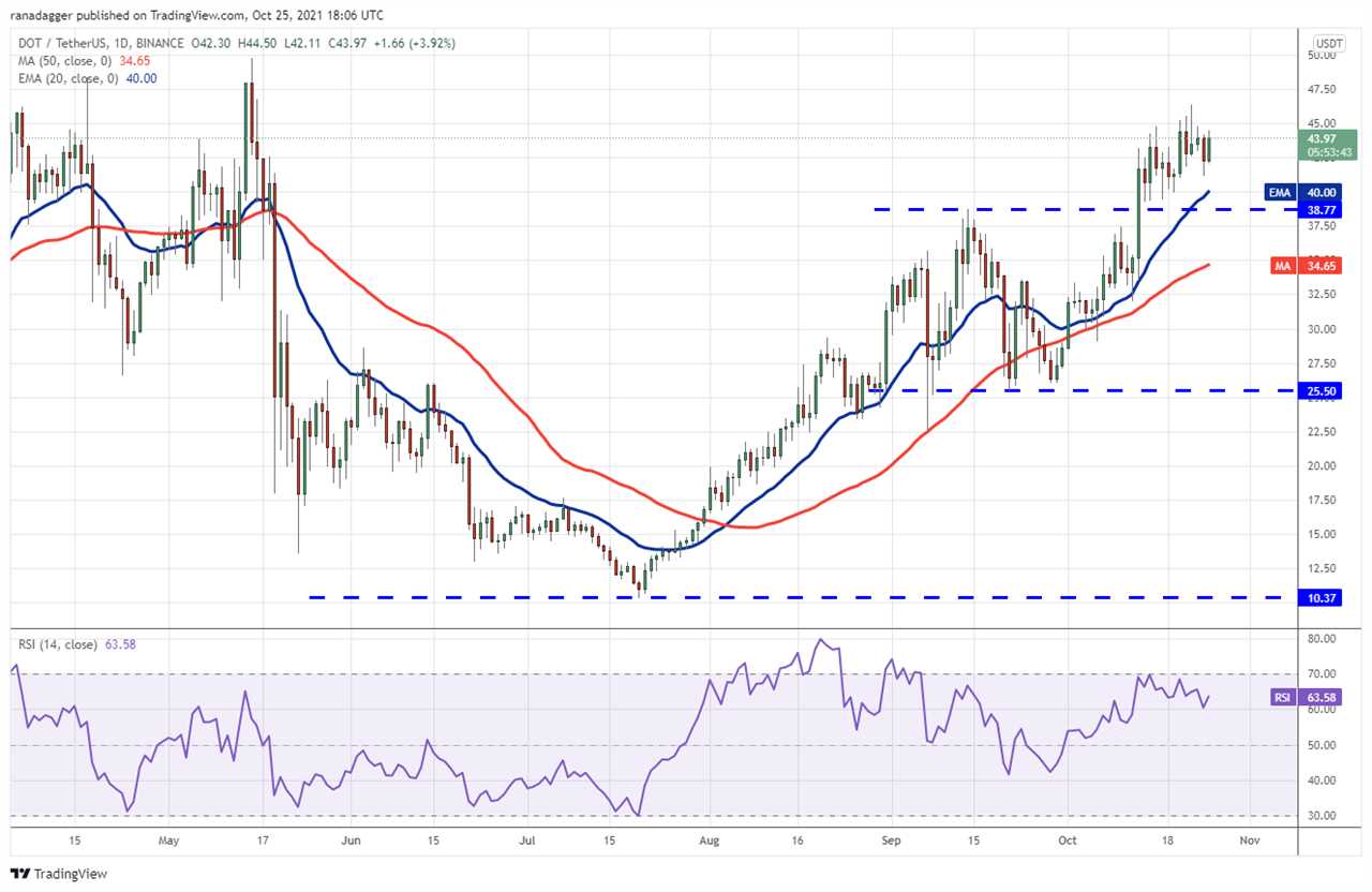 Price analysis 10/25: BTC, ETH, BNB, ADA, XRP, SOL, DOT, DOGE, LUNA, UNI