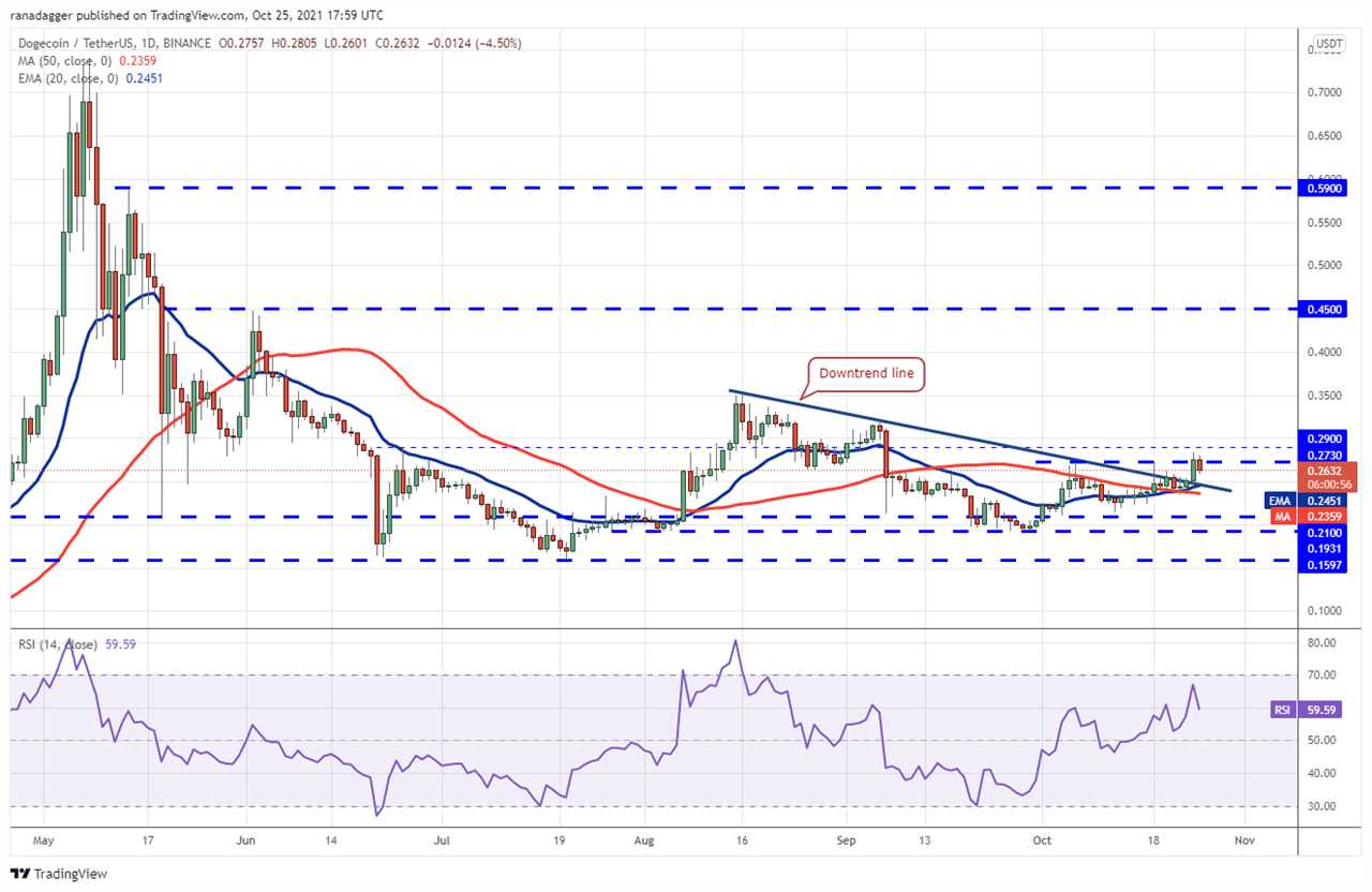 Price analysis 10/25: BTC, ETH, BNB, ADA, XRP, SOL, DOT, DOGE, LUNA, UNI