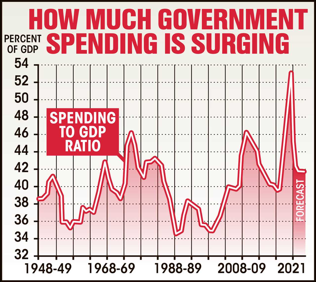 Brits to be hit by highest taxes in 70 YEARS to bankroll huge spending splurge