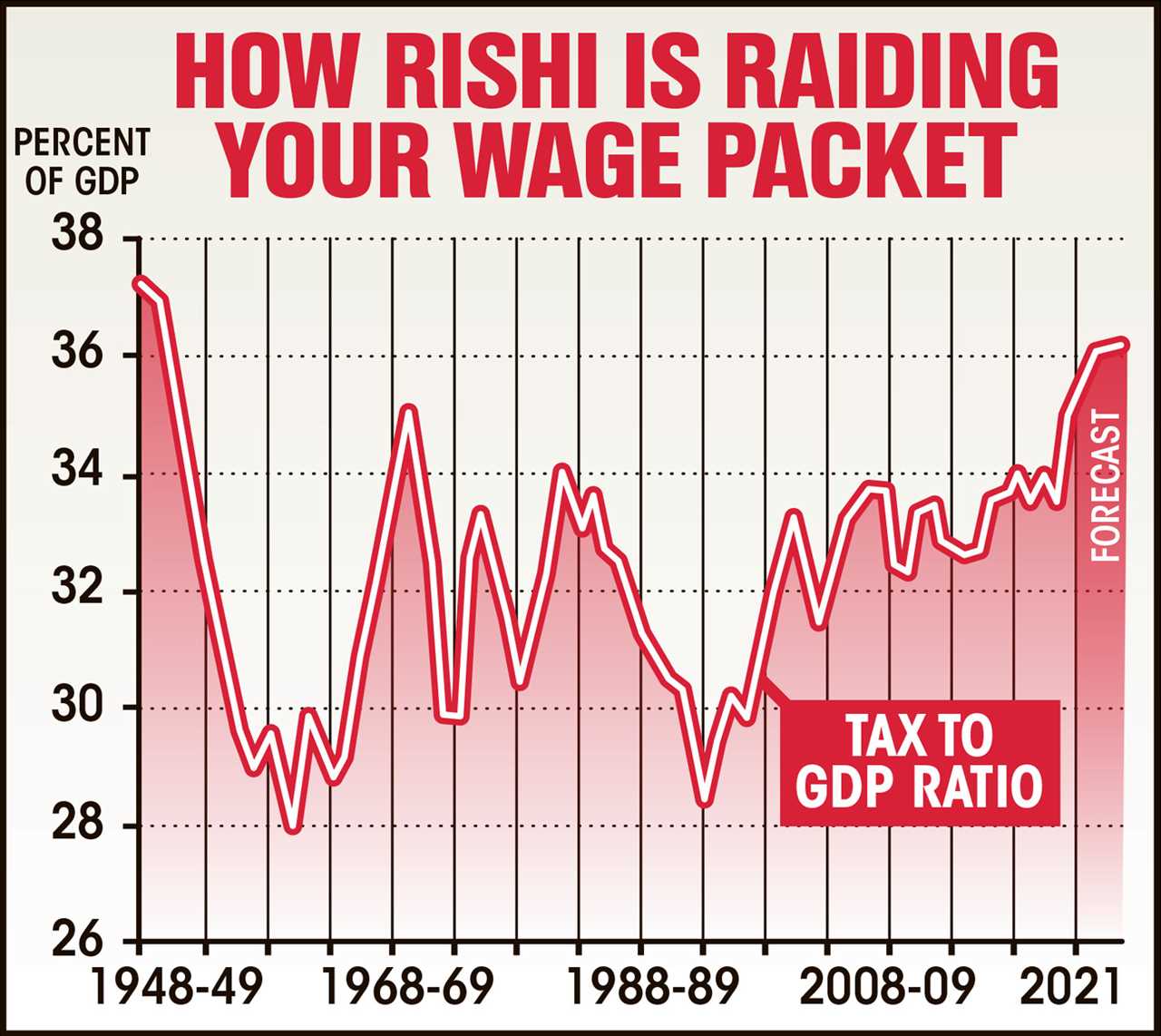 Brits to be hit by highest taxes in 70 YEARS to bankroll huge spending splurge