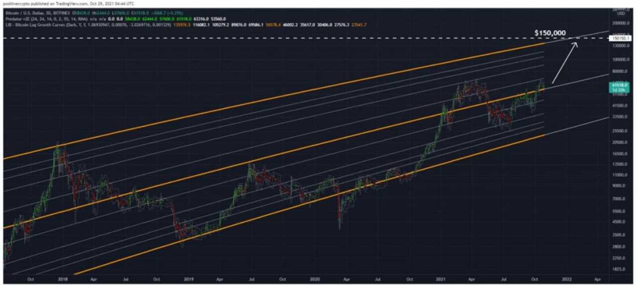 BTC price 'ready to rally' with Bitcoin bulls clear to charge at $85K — analysis