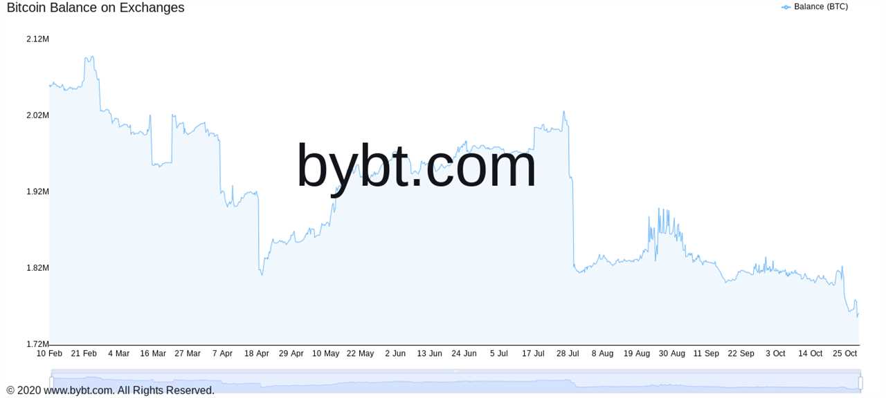 BTC price 'ready to rally' with Bitcoin bulls clear to charge at $85K — analysis