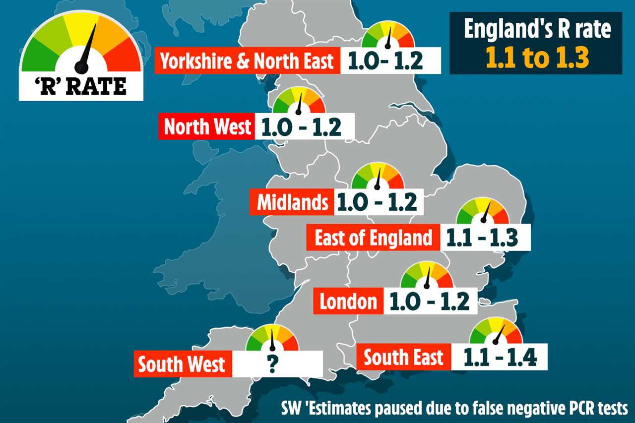 Covid R rate up AGAIN and could be as high as 1.4 – as 1 in 50 infected