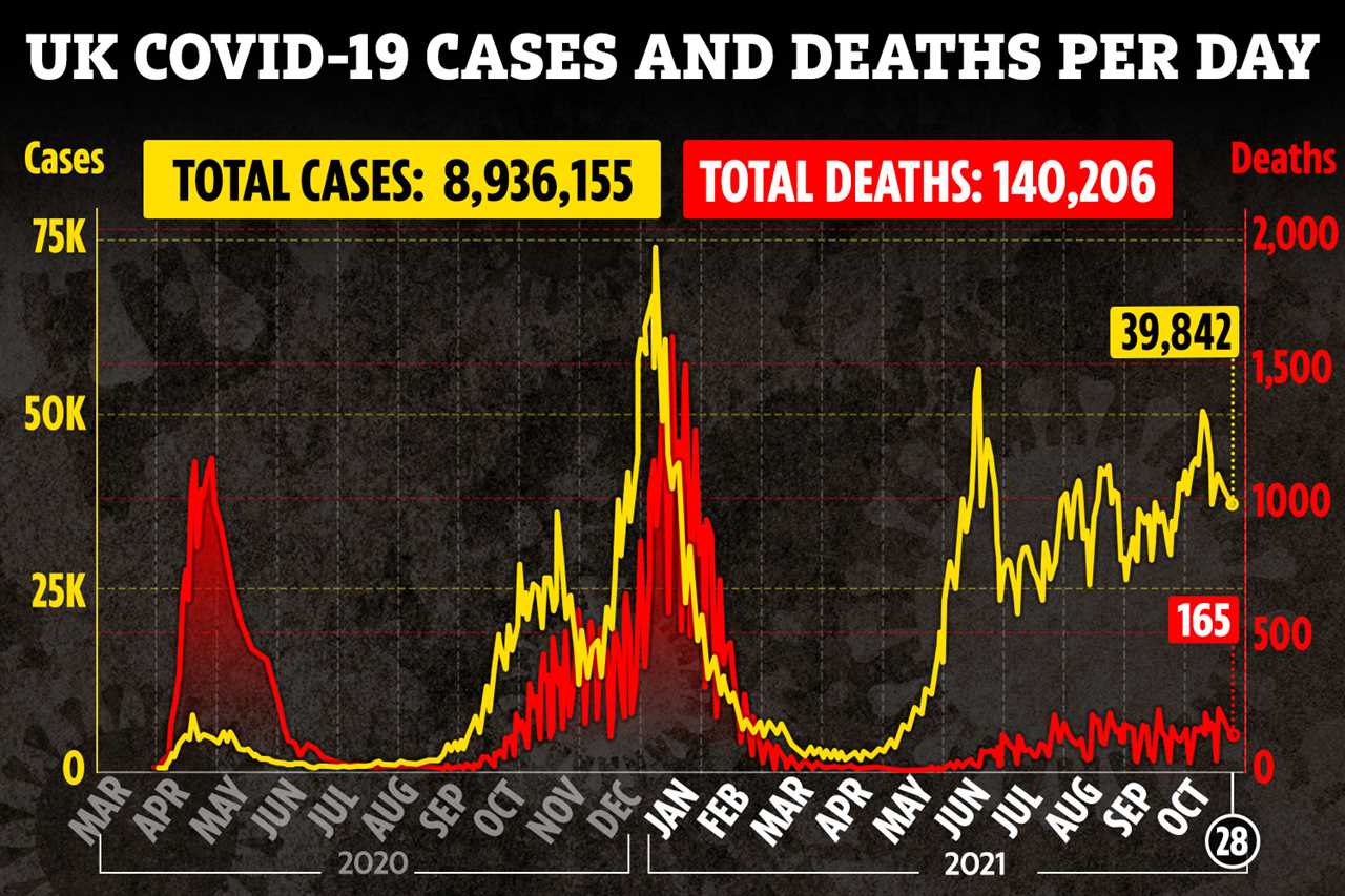 Covid R rate up AGAIN and could be as high as 1.4 – as 1 in 50 infected