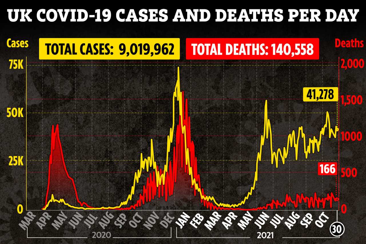 UK Covid cases pass 9MILLION since the pandemic started as 41,278 infections are recorded in one DAY with 166 deaths