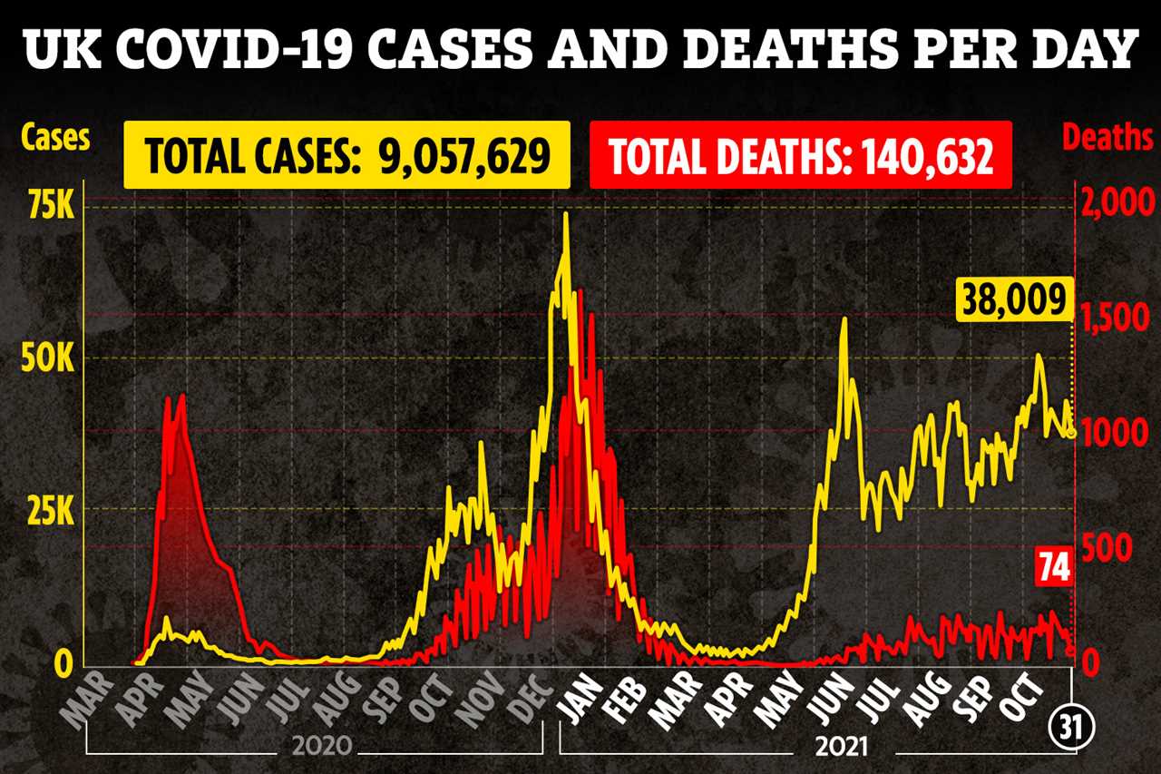 UK daily Covid cases lowest in a WEEK with 38,009 infections recorded with 74 deaths as first dose vaccinations near 50m