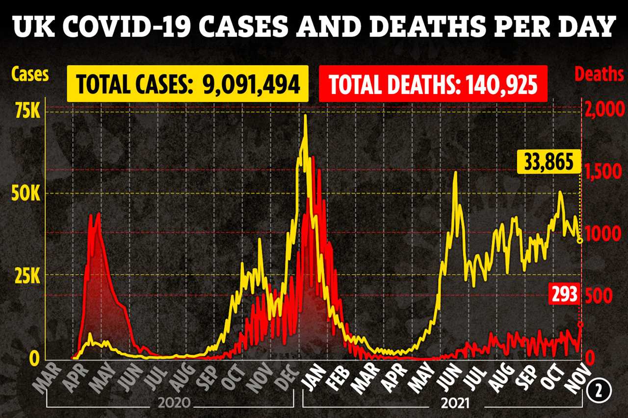 UK records highest Covid deaths in eight months with 293 fatalities after glitch – but cases are lowest in a month