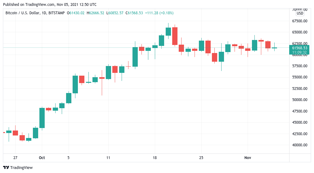 Bitcoin only needs to break $64K to run to new all-time highs — Analyst