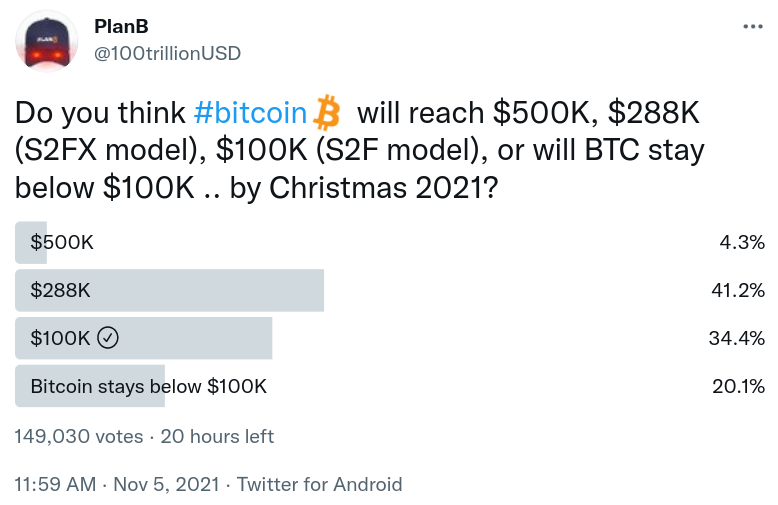 Bitcoin only needs to break $64K to run to new all-time highs — Analyst