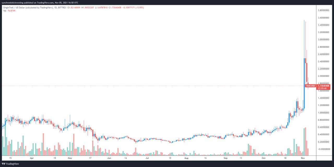 Altcoin Roundup: 3 blockchain protocols taking the supply chain crisis head-on 