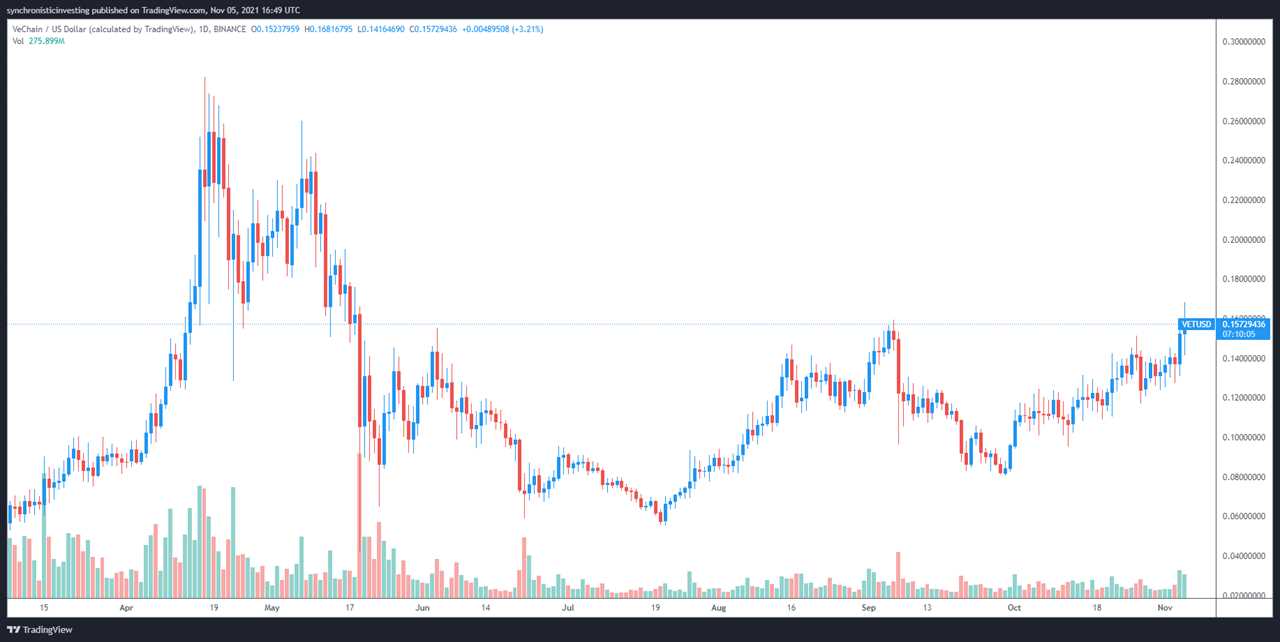 Altcoin Roundup: 3 blockchain protocols taking the supply chain crisis head-on 