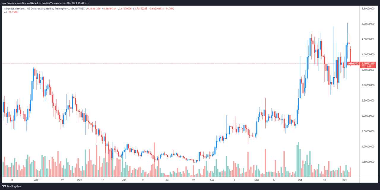 Altcoin Roundup: 3 blockchain protocols taking the supply chain crisis head-on 