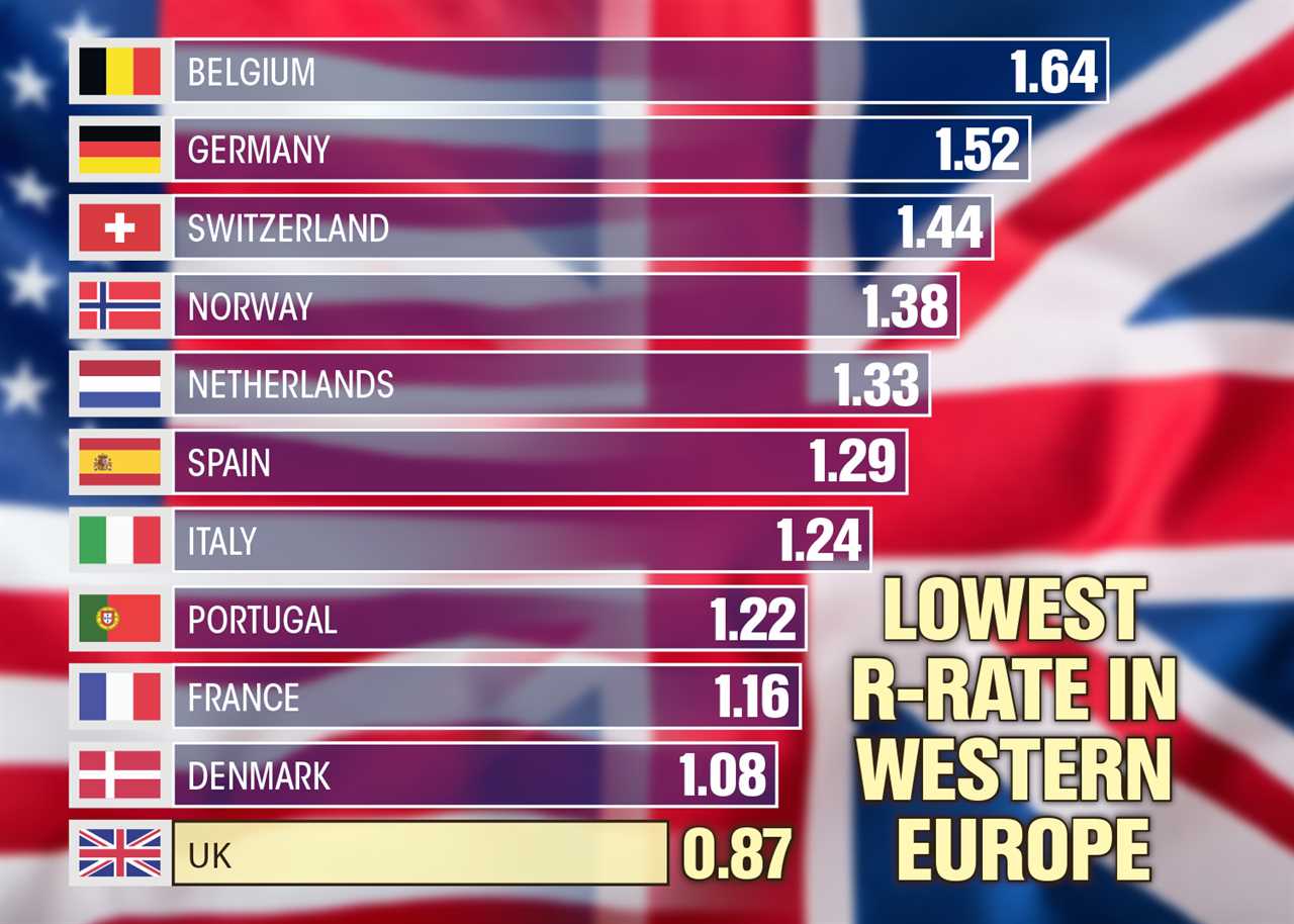 USA travel ban lifted as Britain’s R-rate drops to lowest in Western Europe