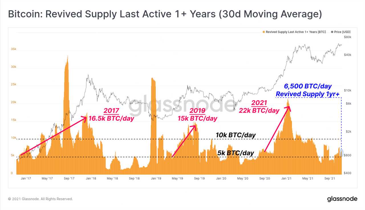 Record whale accumulation precipitated latest all-time high Bitcoin breakout