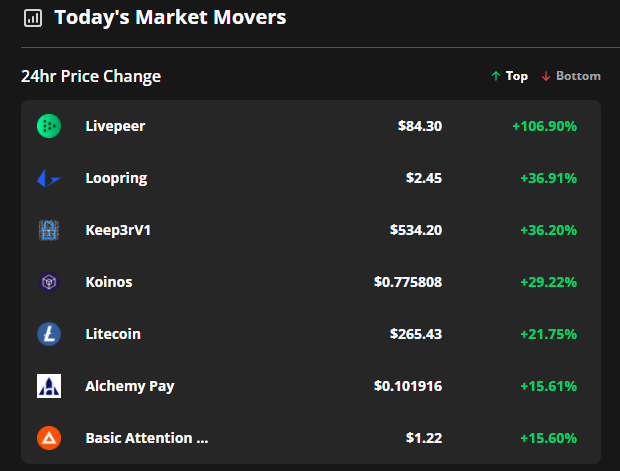 Livepeer, Loopring and Keep3rV1 rally while Bitcoin tests underlying support