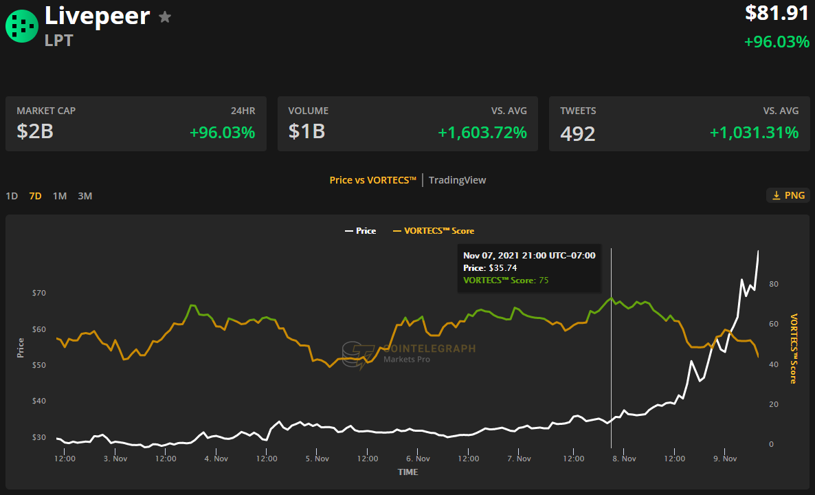 Livepeer, Loopring and Keep3rV1 rally while Bitcoin tests underlying support