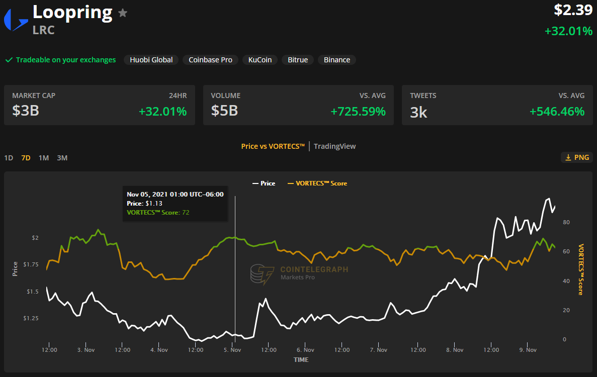 Livepeer, Loopring and Keep3rV1 rally while Bitcoin tests underlying support