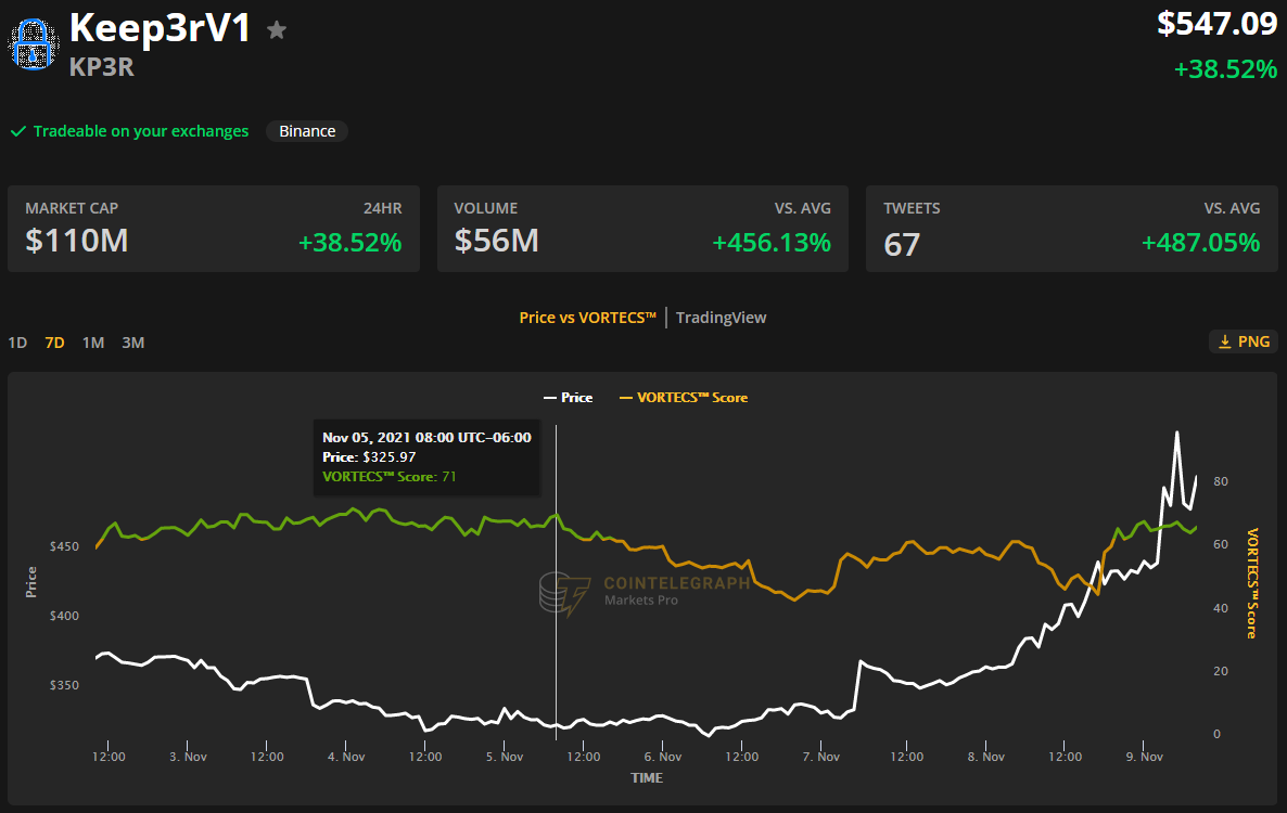 Livepeer, Loopring and Keep3rV1 rally while Bitcoin tests underlying support