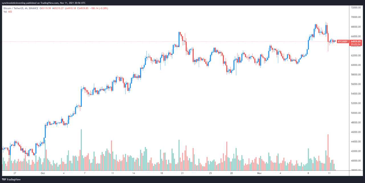 Analysts say Bitcoin price ‘dips are transitory,’ suggesting BTC will soon head to $75K