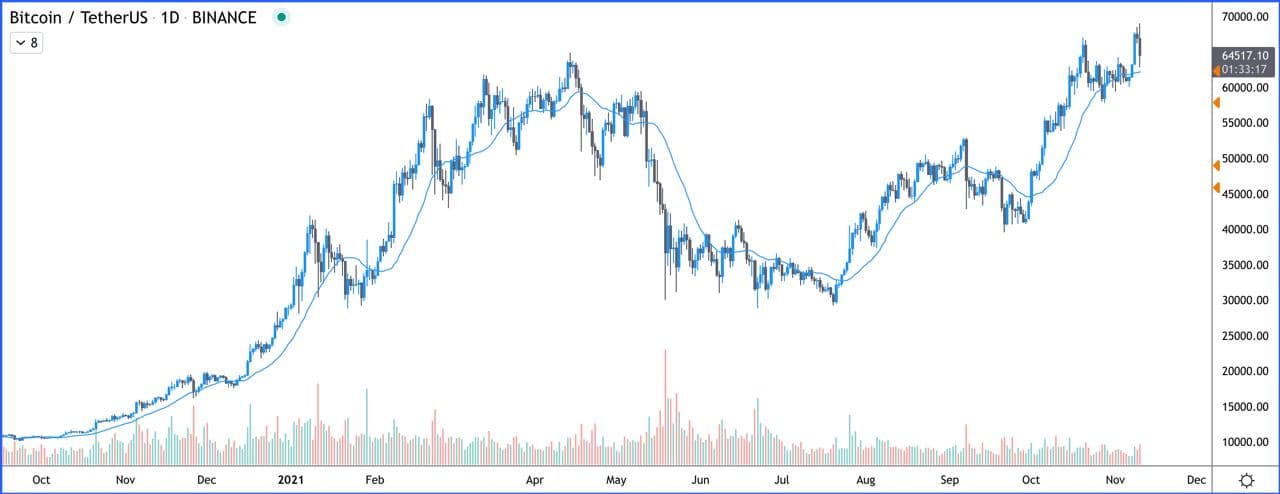 Analysts say Bitcoin price ‘dips are transitory,’ suggesting BTC will soon head to $75K