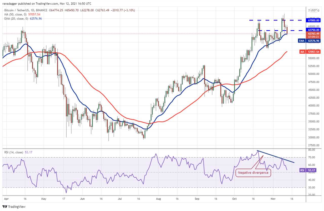 Price analysis 11/12: BTC, ETH, BNB, ADA, SOL, XRP, DOT, DOGE, SHIB, LUNA