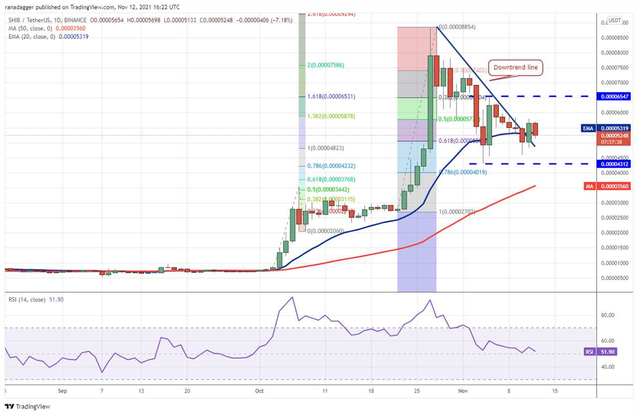 Price analysis 11/12: BTC, ETH, BNB, ADA, SOL, XRP, DOT, DOGE, SHIB, LUNA