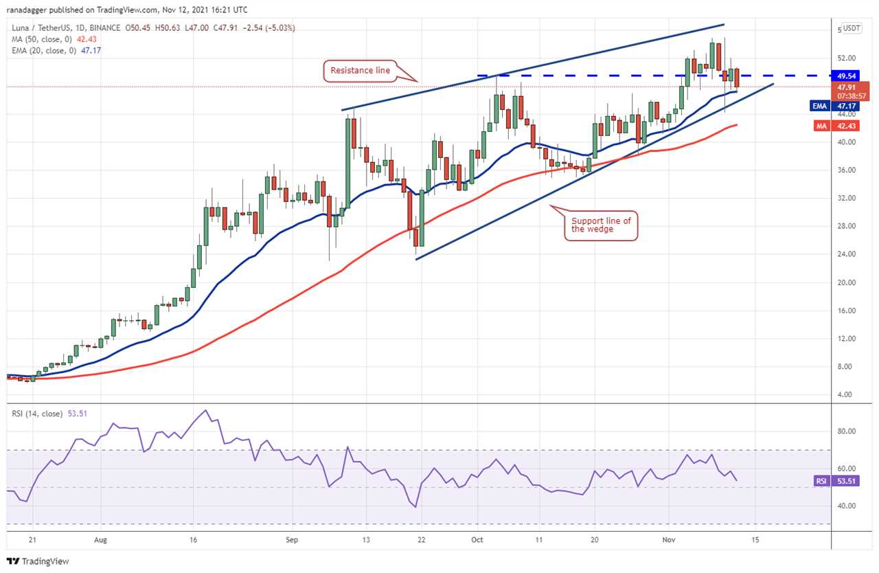 Price analysis 11/12: BTC, ETH, BNB, ADA, SOL, XRP, DOT, DOGE, SHIB, LUNA