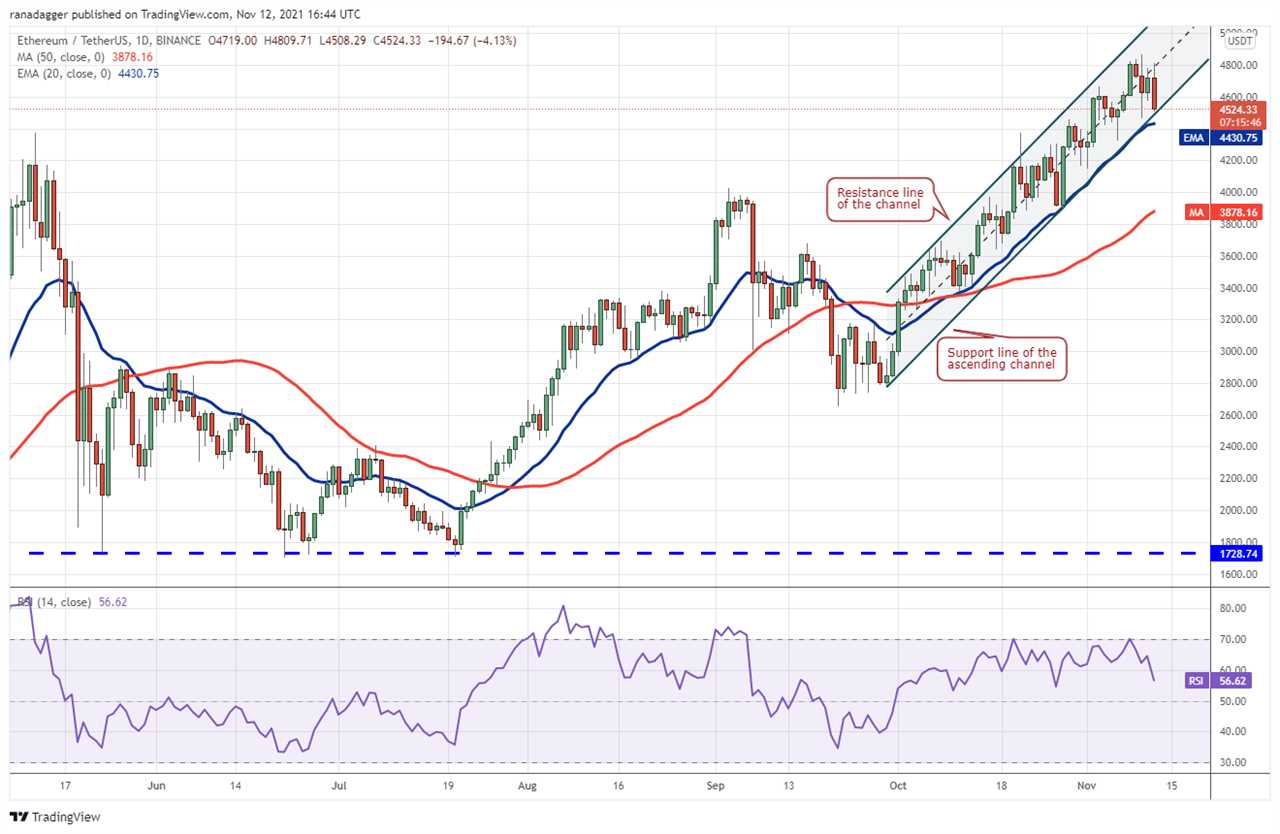 Price analysis 11/12: BTC, ETH, BNB, ADA, SOL, XRP, DOT, DOGE, SHIB, LUNA