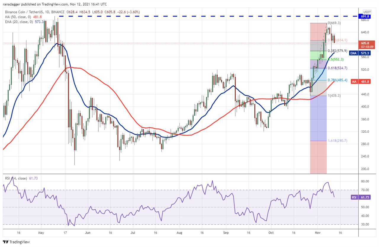 Price analysis 11/12: BTC, ETH, BNB, ADA, SOL, XRP, DOT, DOGE, SHIB, LUNA