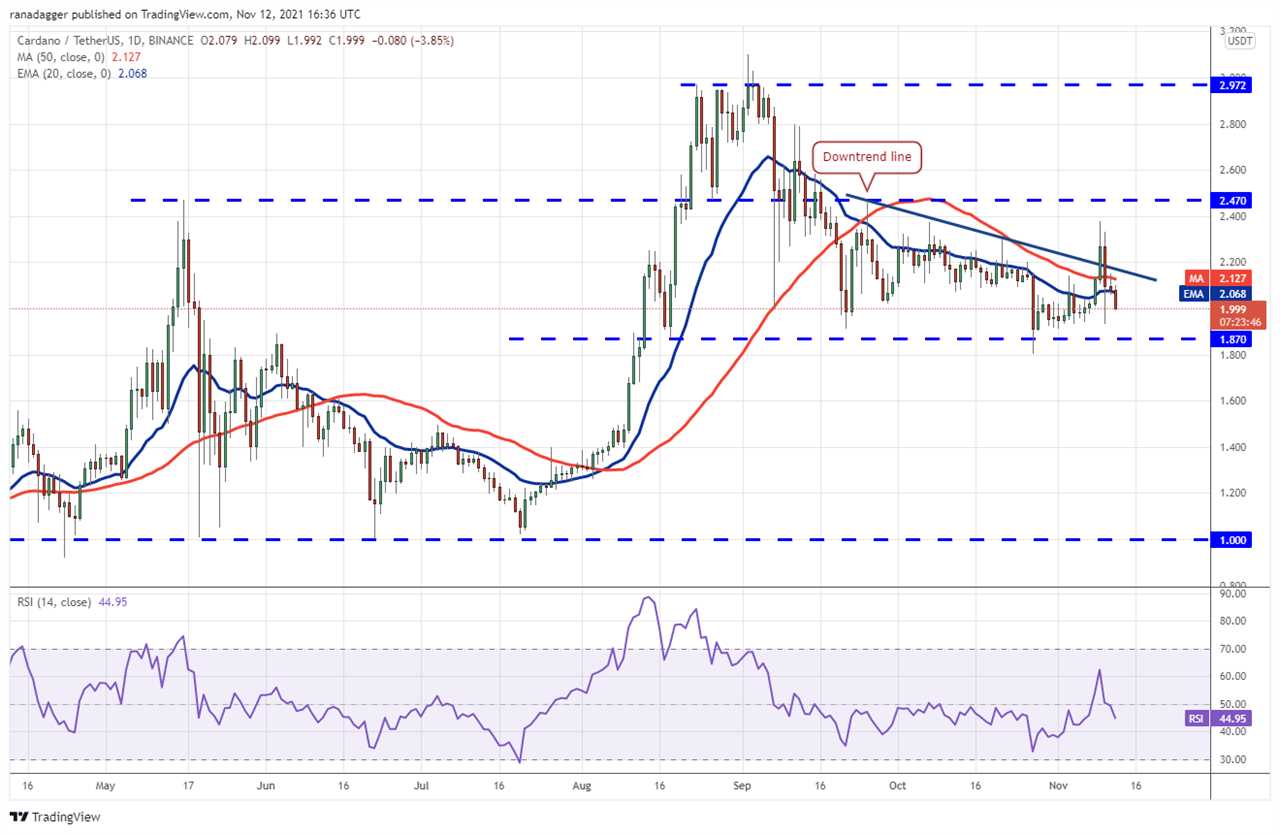 Price analysis 11/12: BTC, ETH, BNB, ADA, SOL, XRP, DOT, DOGE, SHIB, LUNA