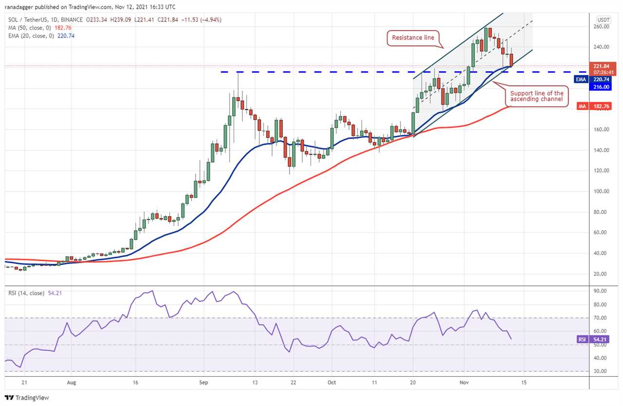 Price analysis 11/12: BTC, ETH, BNB, ADA, SOL, XRP, DOT, DOGE, SHIB, LUNA