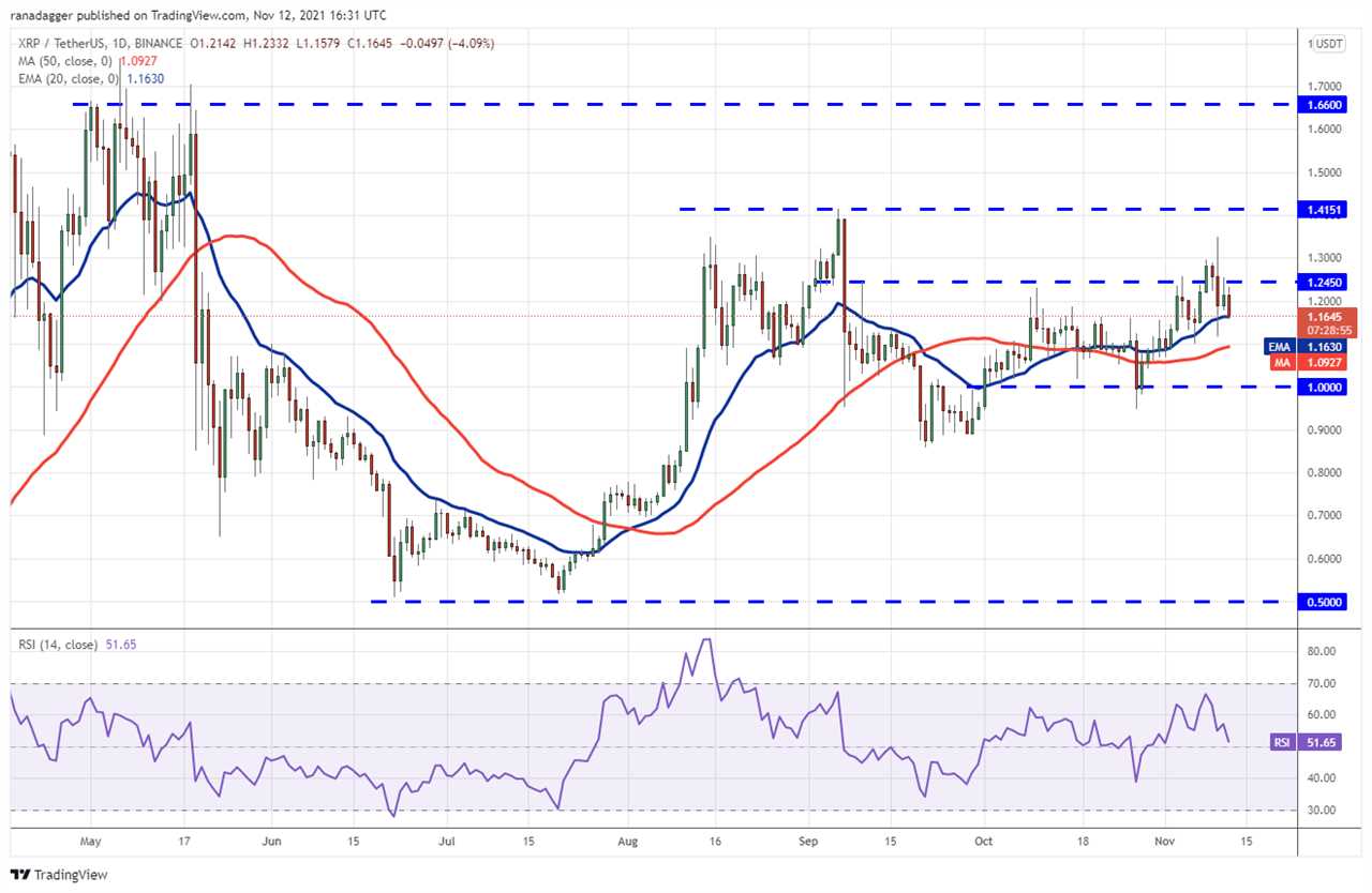 Price analysis 11/12: BTC, ETH, BNB, ADA, SOL, XRP, DOT, DOGE, SHIB, LUNA