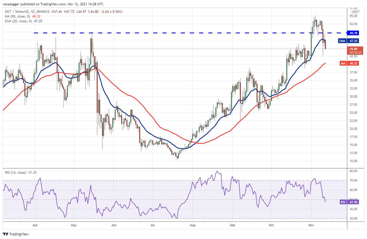 Price analysis 11/12: BTC, ETH, BNB, ADA, SOL, XRP, DOT, DOGE, SHIB, LUNA