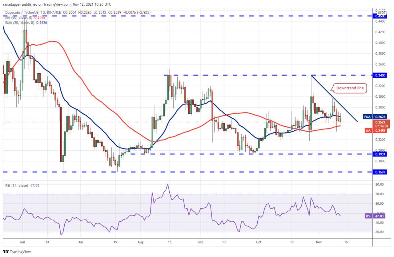 Price analysis 11/12: BTC, ETH, BNB, ADA, SOL, XRP, DOT, DOGE, SHIB, LUNA