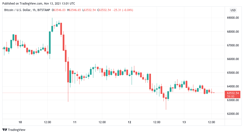 Bitcoin halts losses amid criticism ETF rejections have cost investors '12,700% gains'