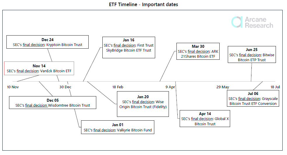 Bitcoin halts losses amid criticism ETF rejections have cost investors '12,700% gains'