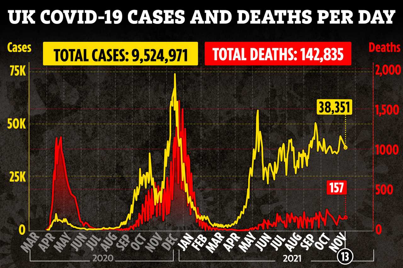 UK Covid cases up a quarter in a week as 38,351 test positive and deaths rise slightly as 157 more people die