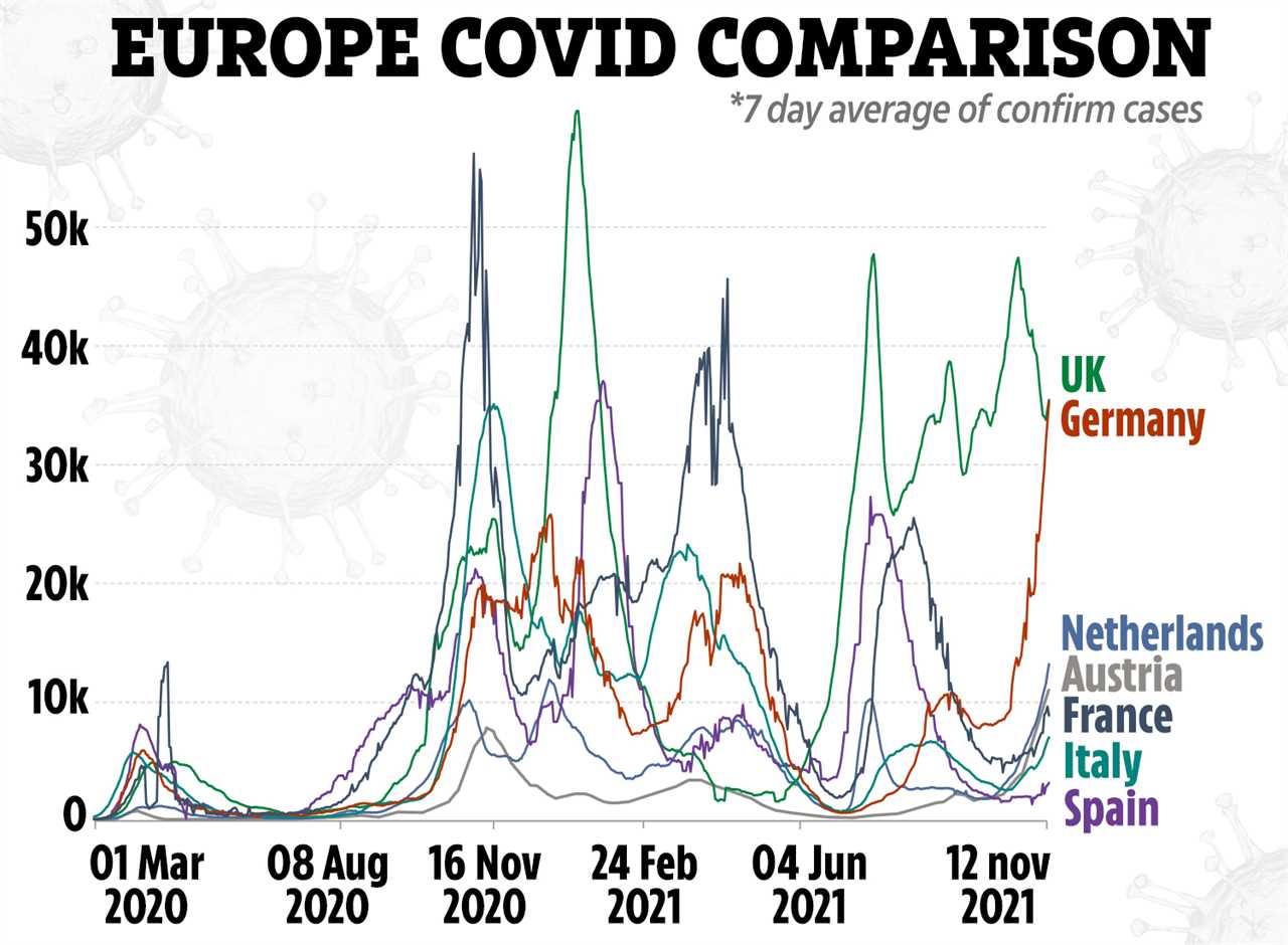 Austria puts 2 million unvaccinated people into lockdown as Covid cases spike by 45% in just one week amid Europe surge