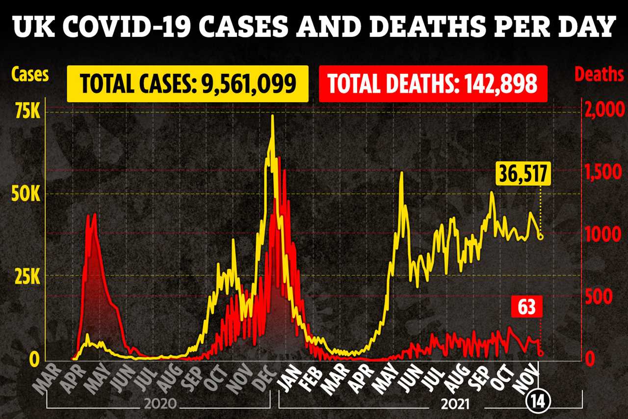 Covid cases up almost a fifth in a week as 36,517 test positive and 63 more people die