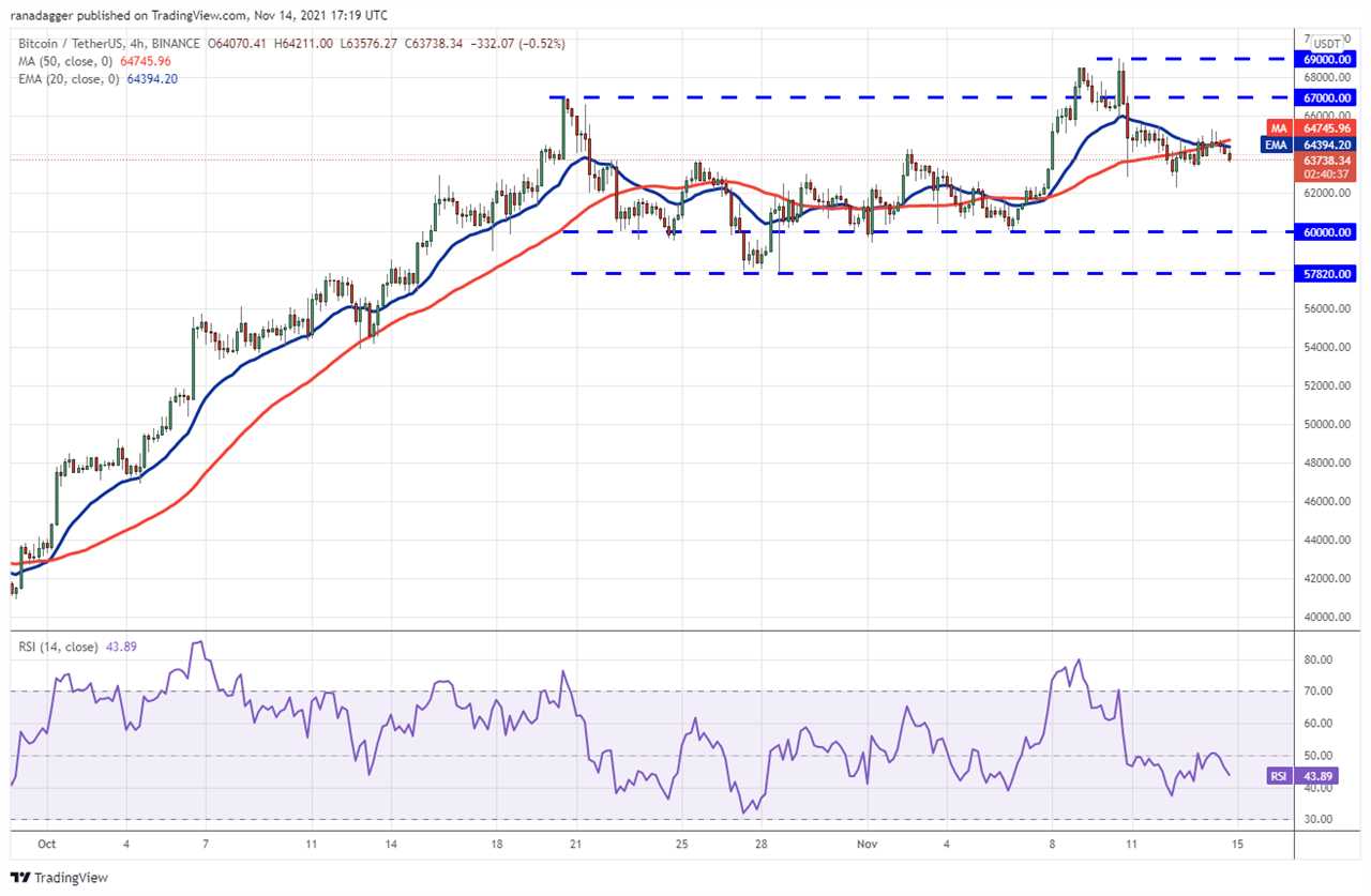 Top 5 cryptocurrencies to watch this week: BTC, LTC, LINK, VET, AXS