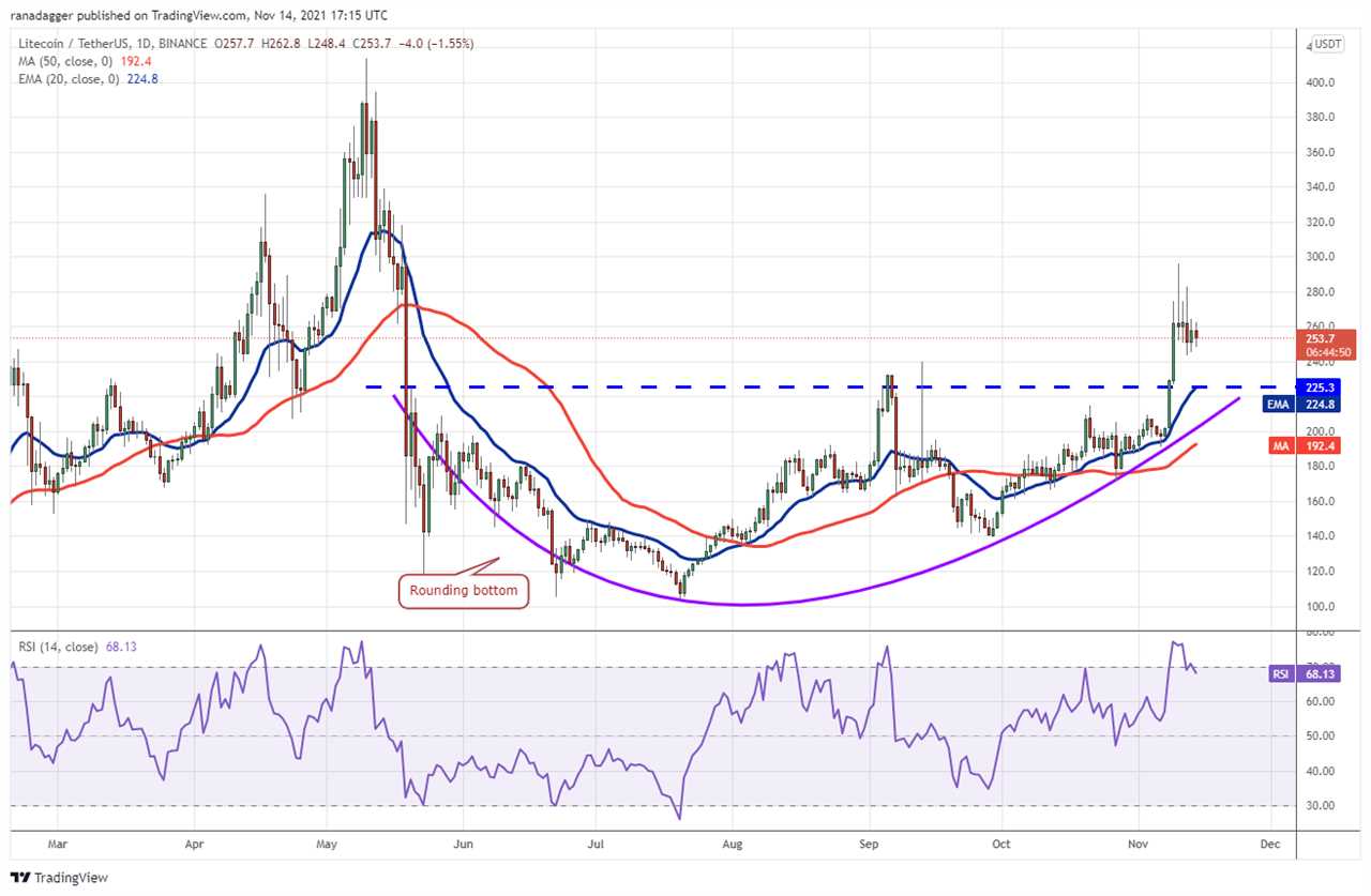 Top 5 cryptocurrencies to watch this week: BTC, LTC, LINK, VET, AXS